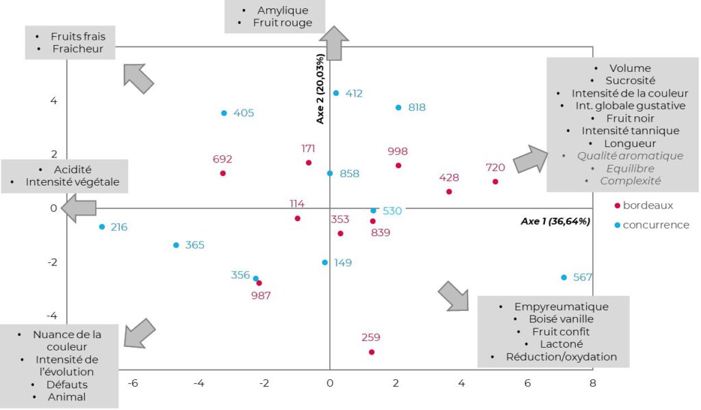 graphe présentant une description des vins sélectionnés